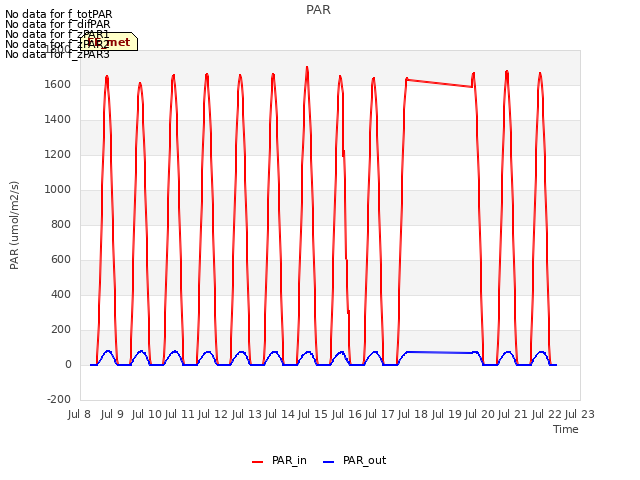 plot of PAR