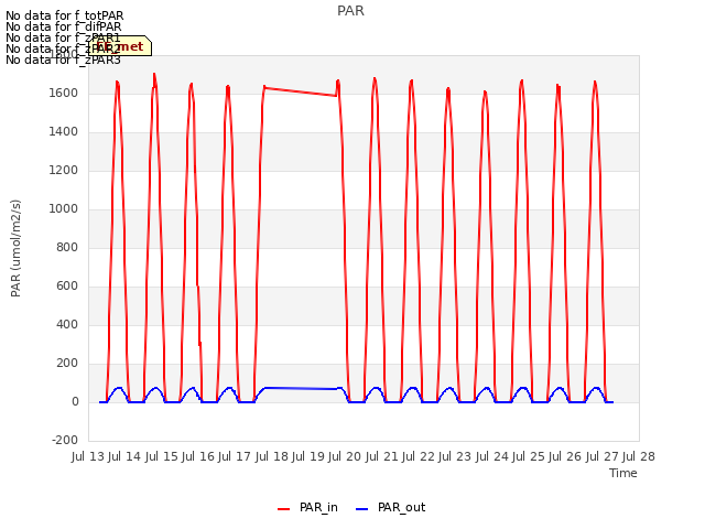 plot of PAR