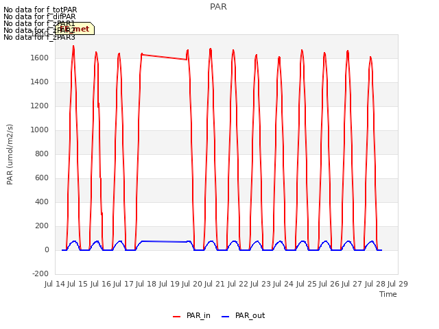 plot of PAR