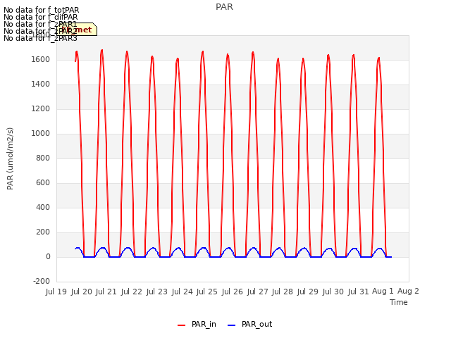 plot of PAR