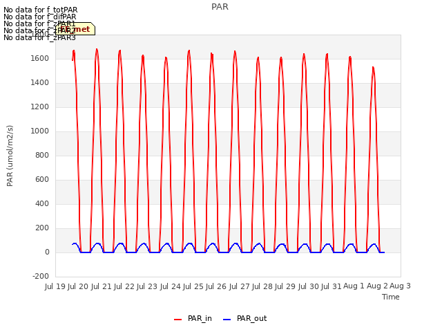 plot of PAR