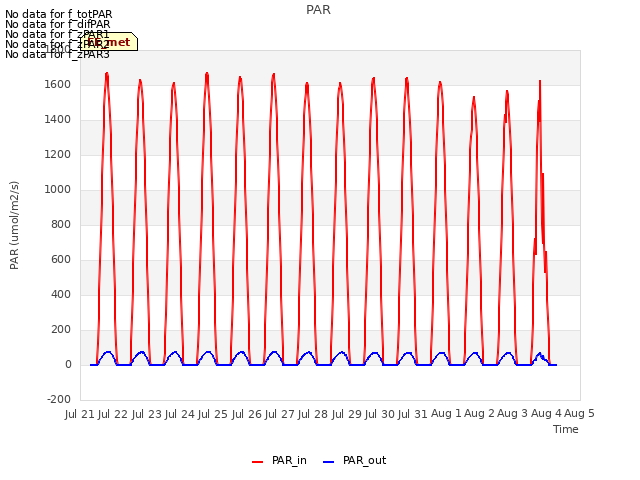 plot of PAR