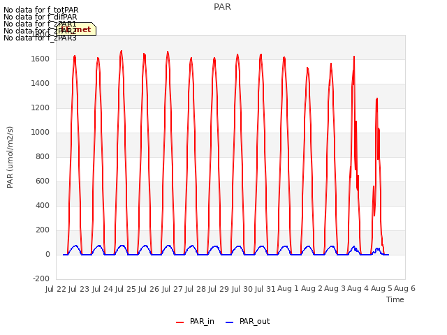 plot of PAR