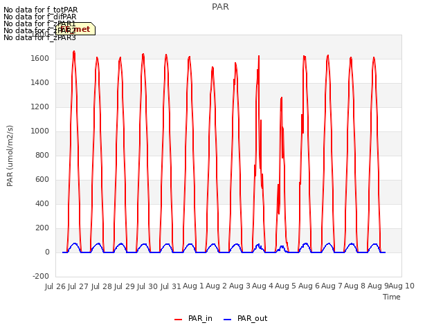 plot of PAR