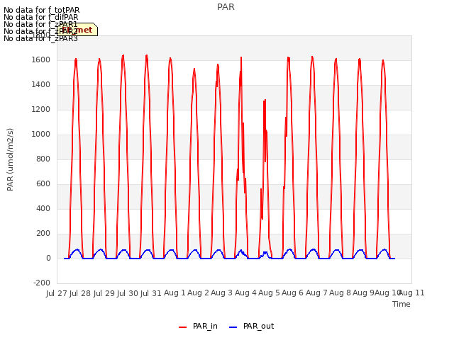 plot of PAR