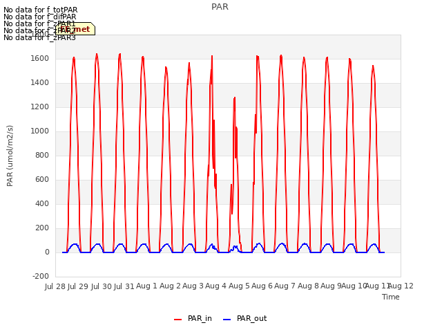 plot of PAR