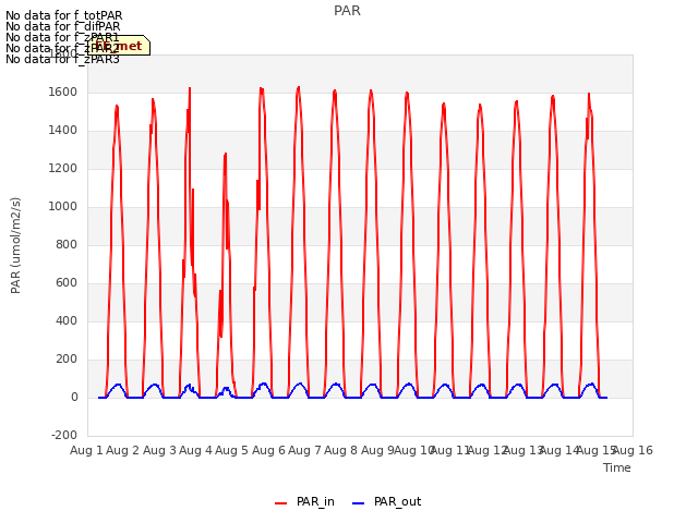 plot of PAR