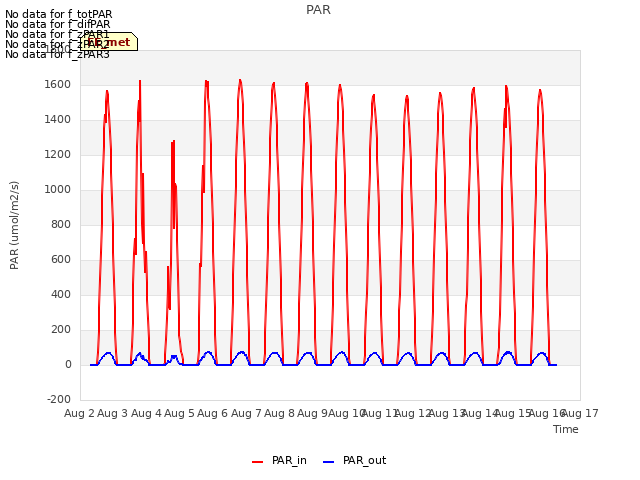 plot of PAR