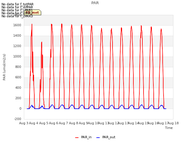 plot of PAR