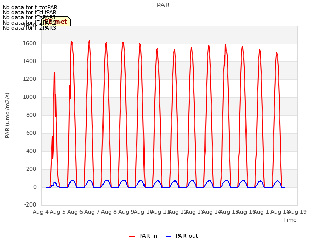 plot of PAR