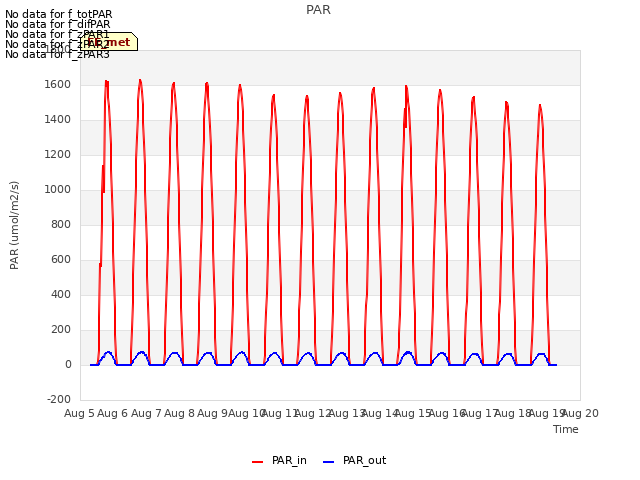 plot of PAR