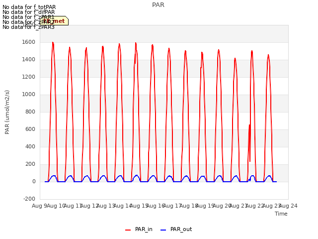 plot of PAR