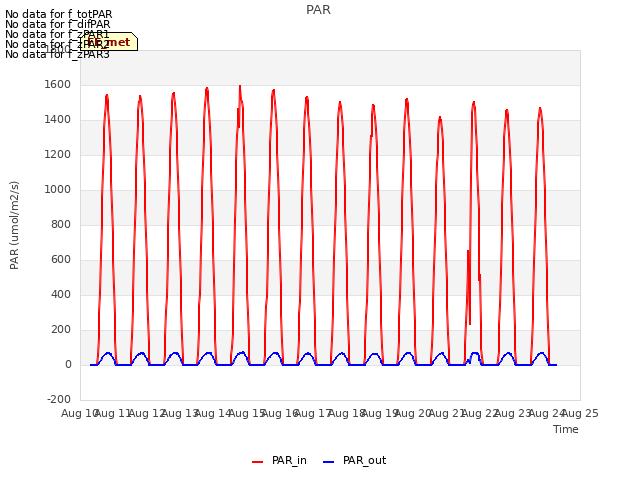 plot of PAR