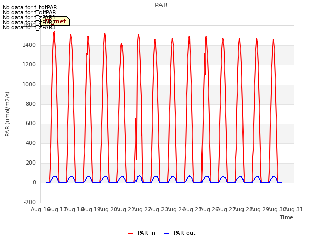 plot of PAR