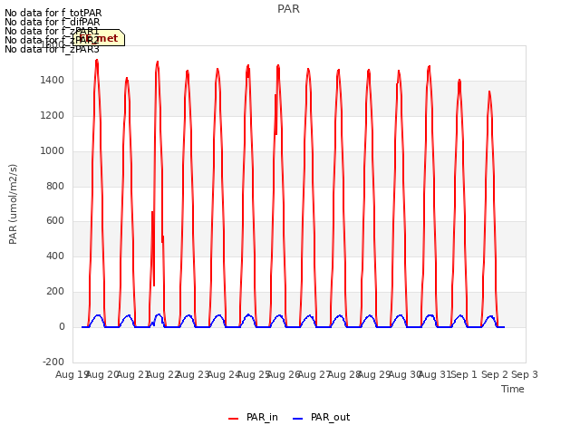 plot of PAR