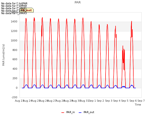 plot of PAR