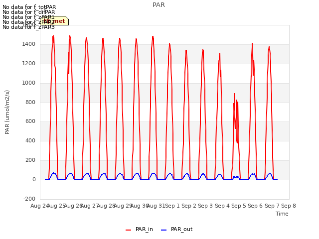 plot of PAR