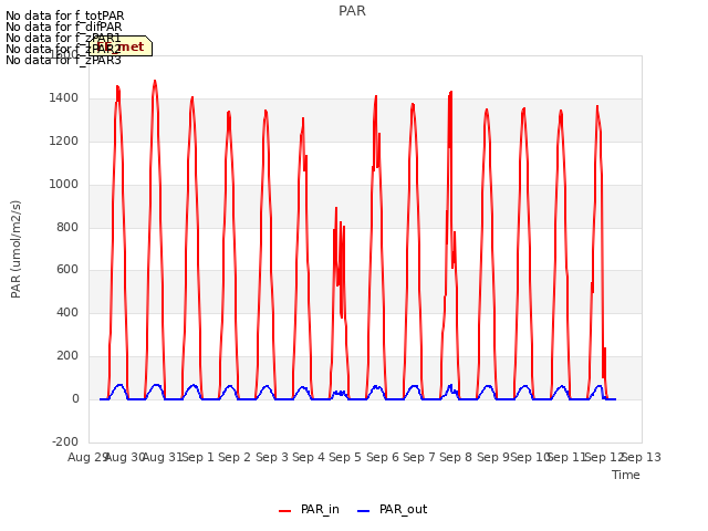 plot of PAR