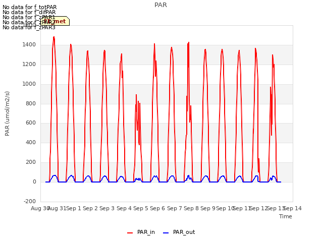 plot of PAR