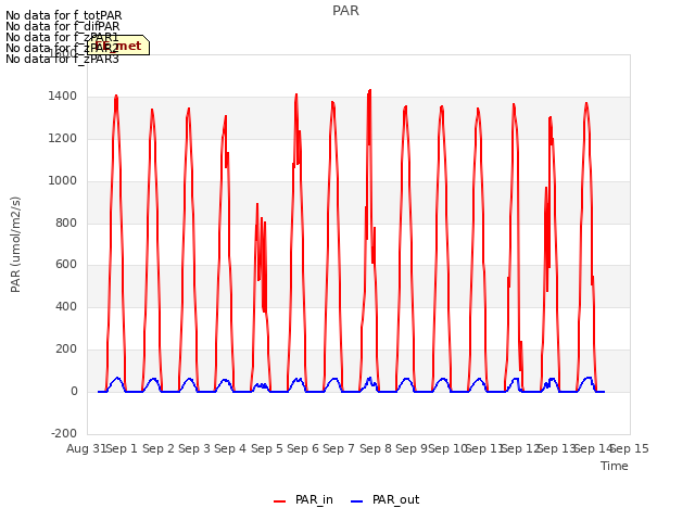 plot of PAR