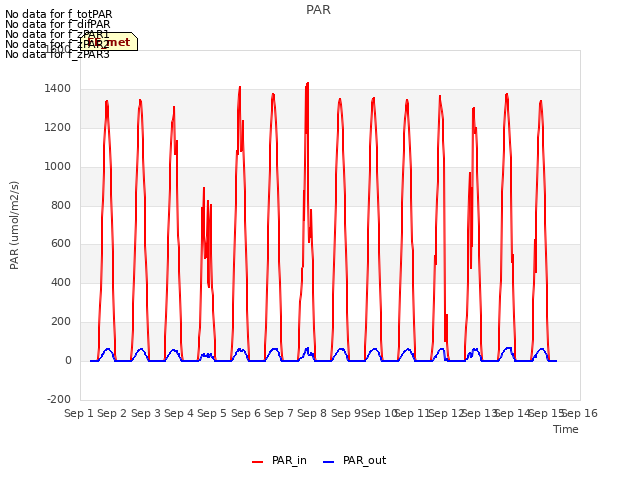 plot of PAR