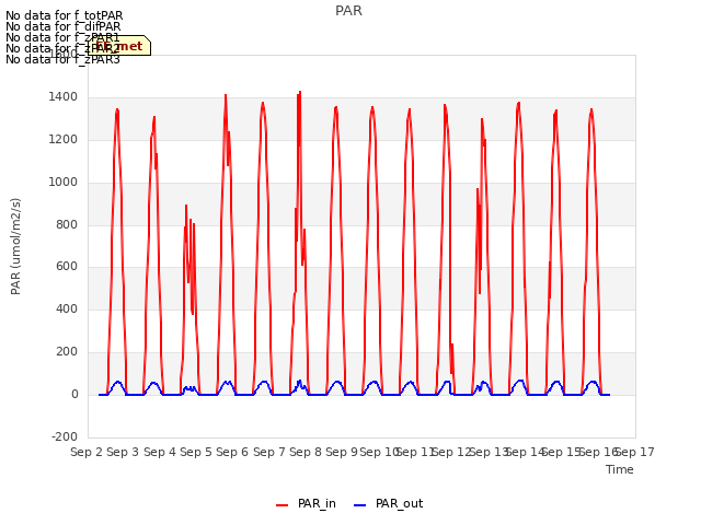 plot of PAR