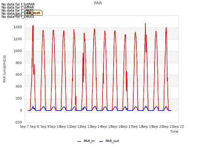 plot of PAR