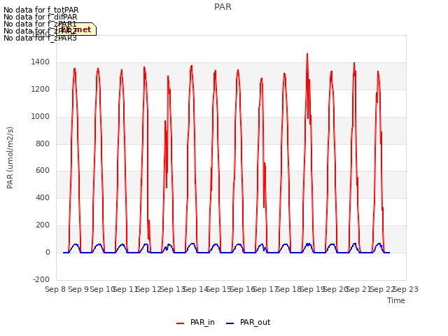 plot of PAR