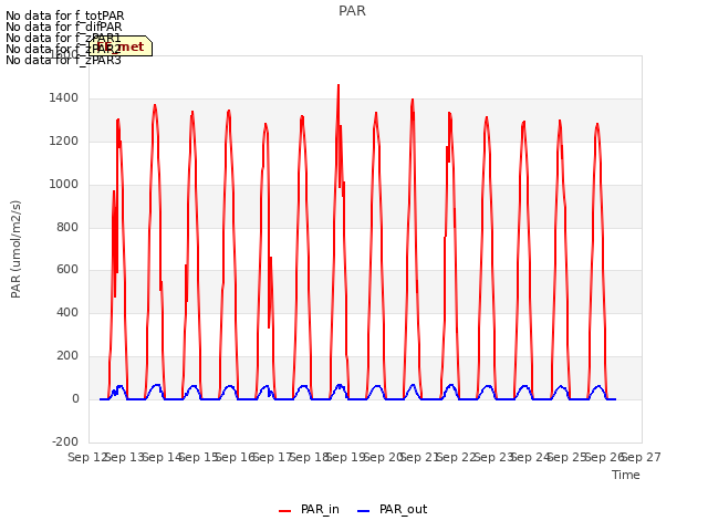 plot of PAR