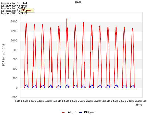 plot of PAR