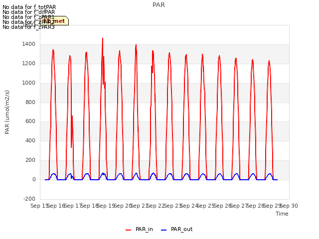 plot of PAR