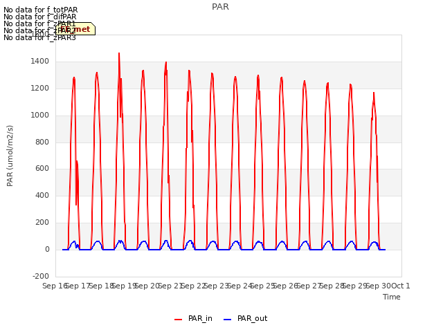 plot of PAR