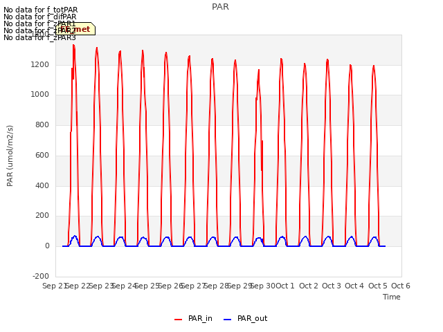 plot of PAR