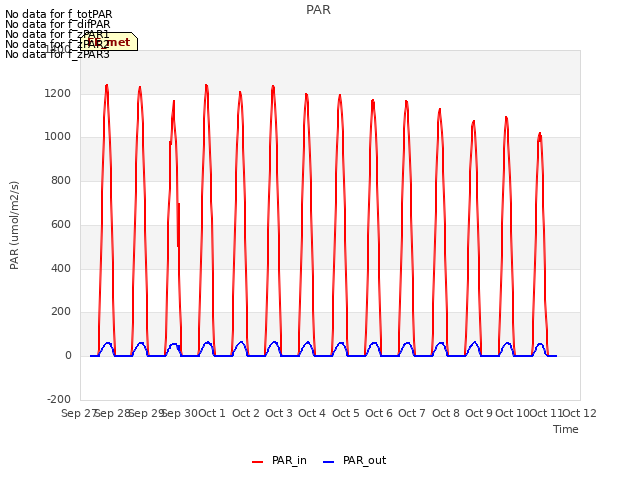 plot of PAR