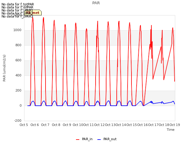 plot of PAR