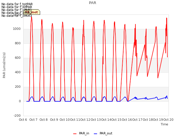 plot of PAR