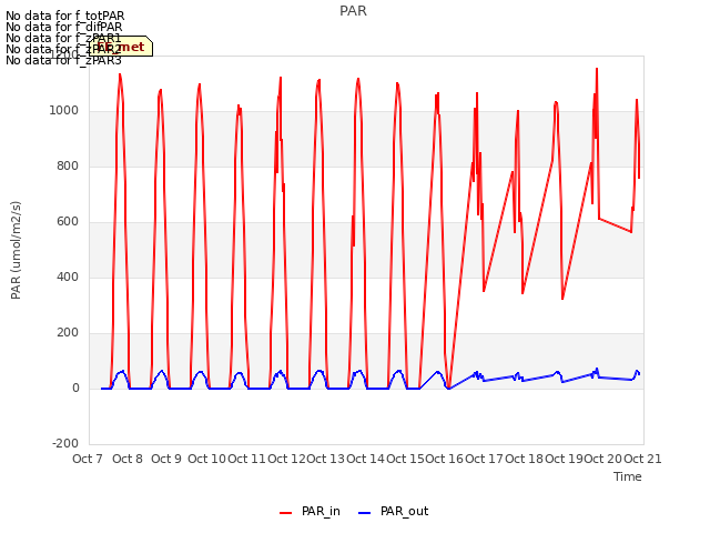 plot of PAR