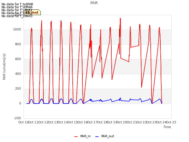 plot of PAR