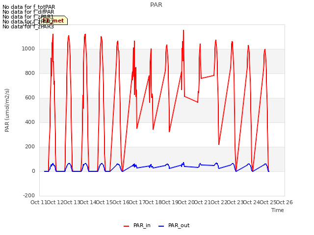 plot of PAR