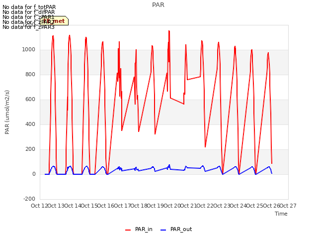 plot of PAR