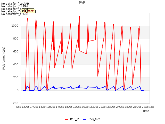 plot of PAR