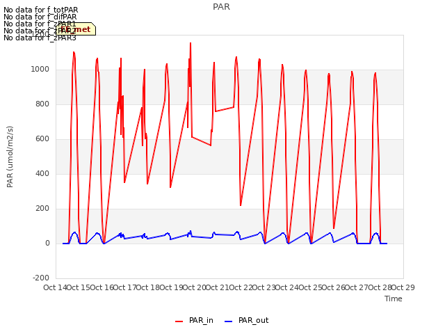 plot of PAR