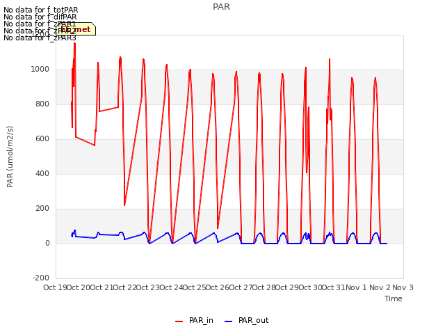 plot of PAR