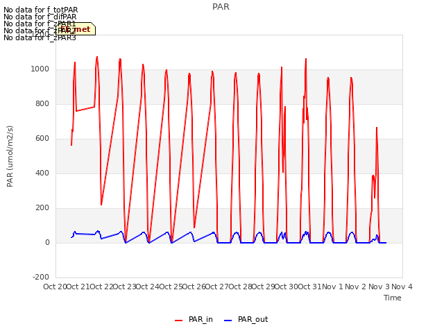 plot of PAR