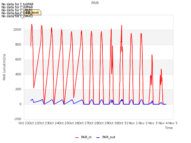 plot of PAR