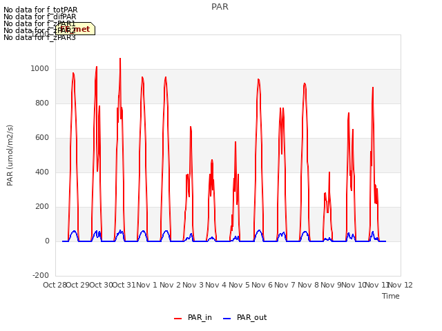 plot of PAR