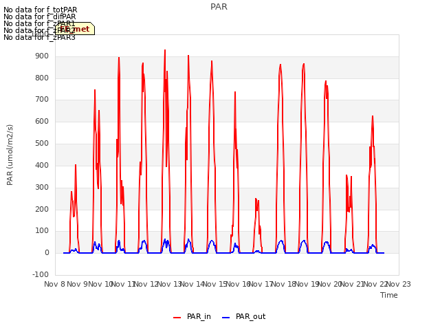 plot of PAR