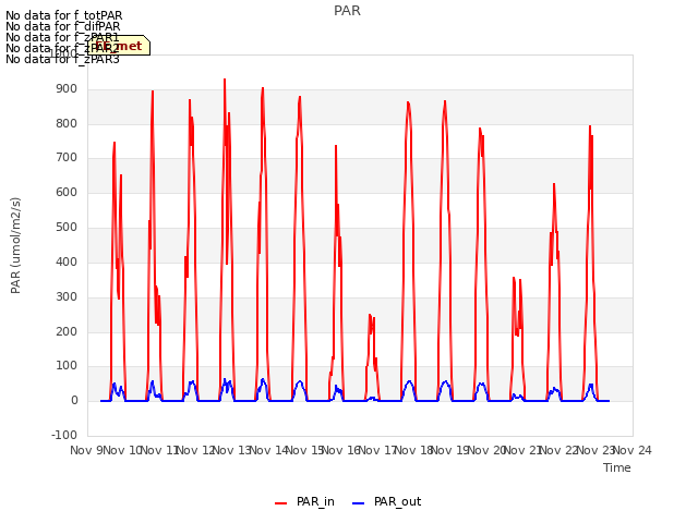 plot of PAR