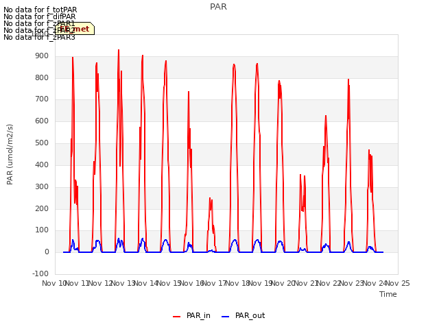 plot of PAR