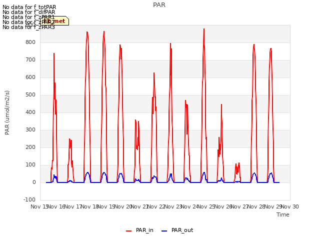 plot of PAR